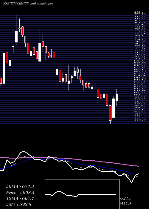  Daily chart TinnaRubber