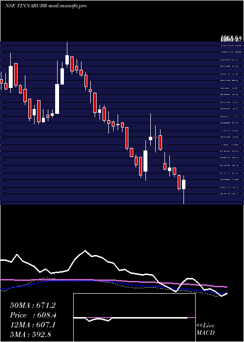  weekly chart TinnaRubber
