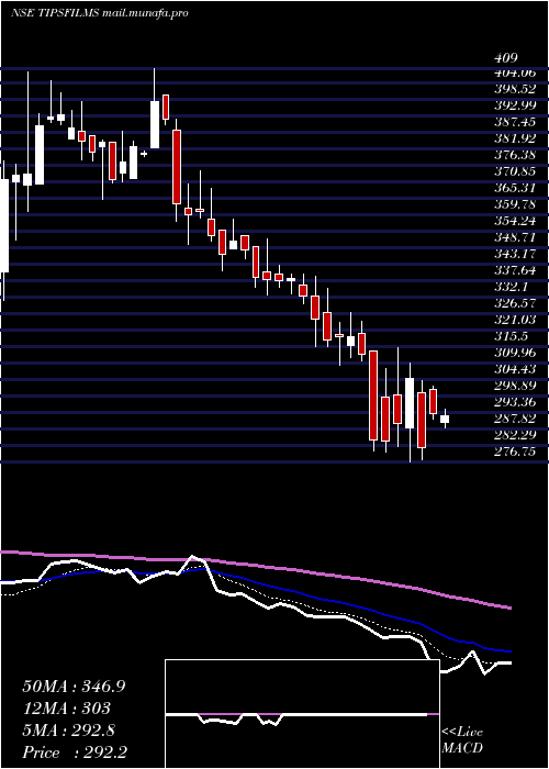  Daily chart TipsFilms
