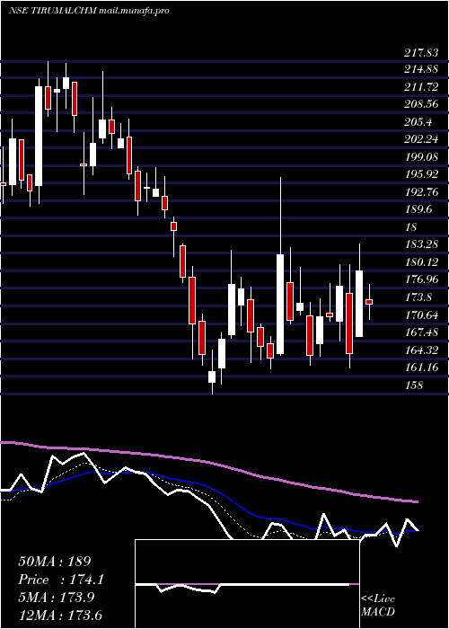  Daily chart ThirumalaiChemicals