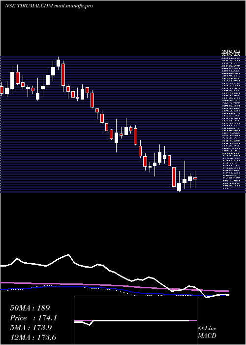  weekly chart ThirumalaiChemicals