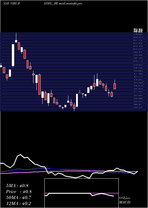  weekly chart TirupatiForge