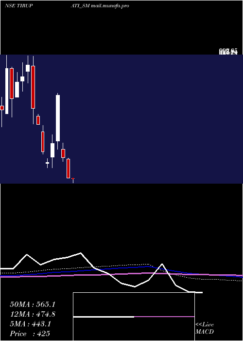  monthly chart ShreeTirupati
