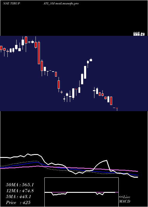  weekly chart ShreeTirupati