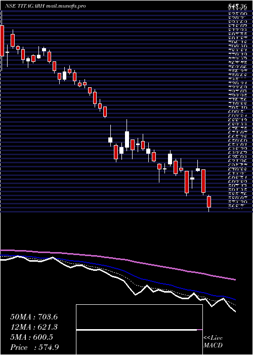  Daily chart TitagarhRail
