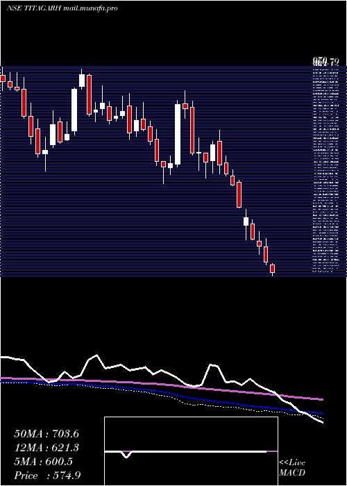  weekly chart TitagarhRail