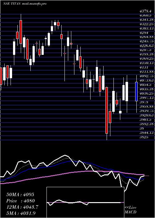  Daily chart TitanCompany