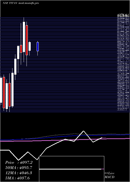  monthly chart TitanCompany