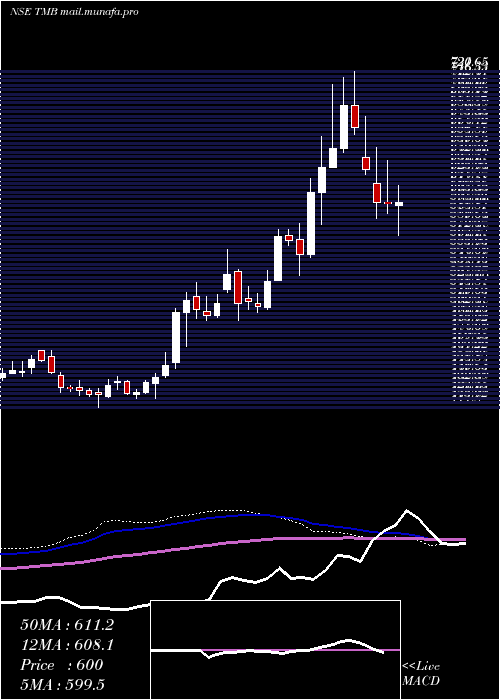  weekly chart TamilnadMerca