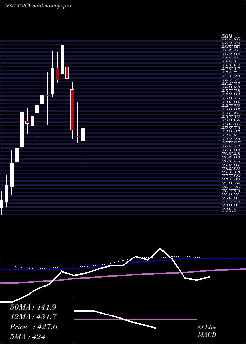  weekly chart TataMotors