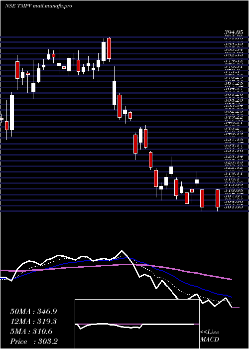  Daily chart TataMotors
