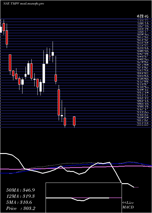  weekly chart TataMotors