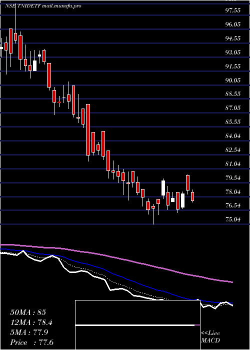  Daily chart TataamlTnidetf