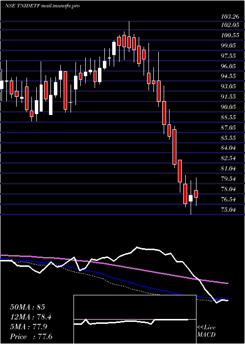  weekly chart TataamlTnidetf