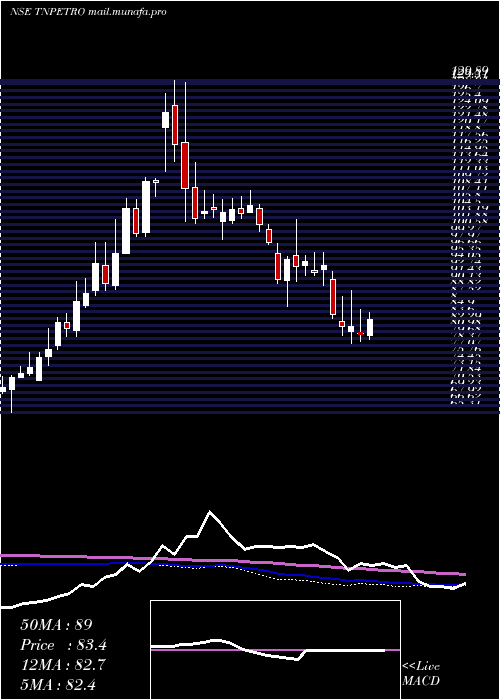  weekly chart TamilnaduPetroproducts