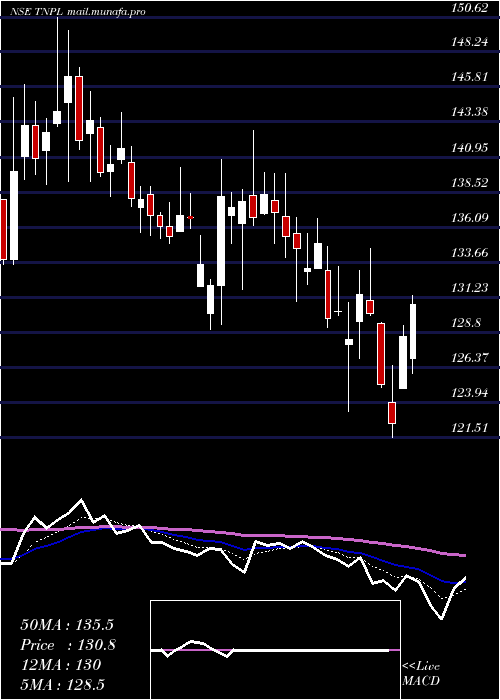  Daily chart TamilNadu