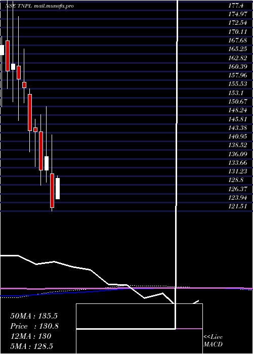  monthly chart TamilNadu