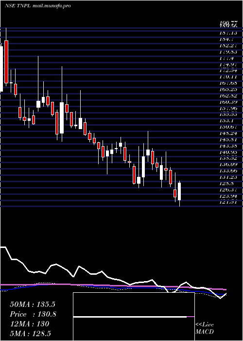  weekly chart TamilNadu
