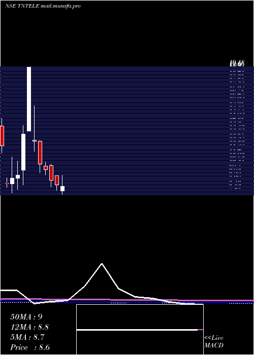  monthly chart TamilnaduTelecommunication