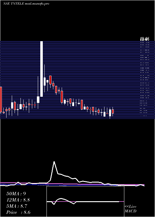  weekly chart TamilnaduTelecommunication