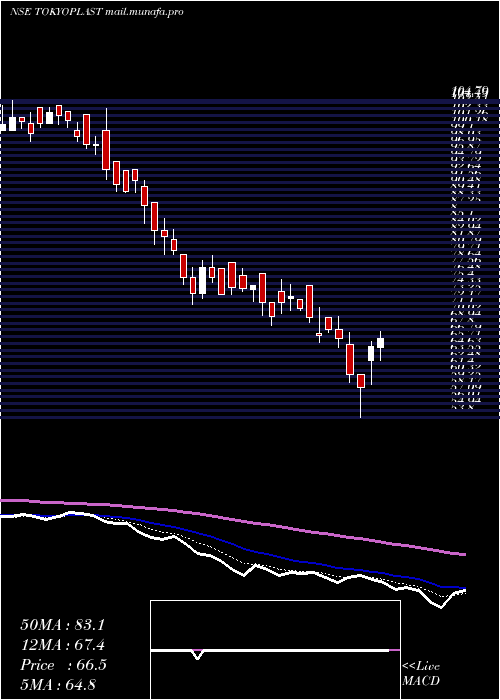  Daily chart TokyoPlast