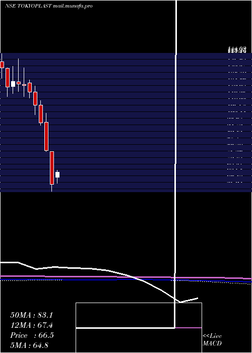  monthly chart TokyoPlast