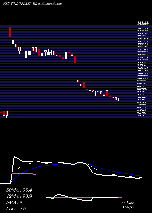  Daily chart TokyoPlast