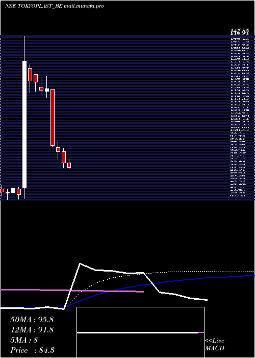  weekly chart TokyoPlast