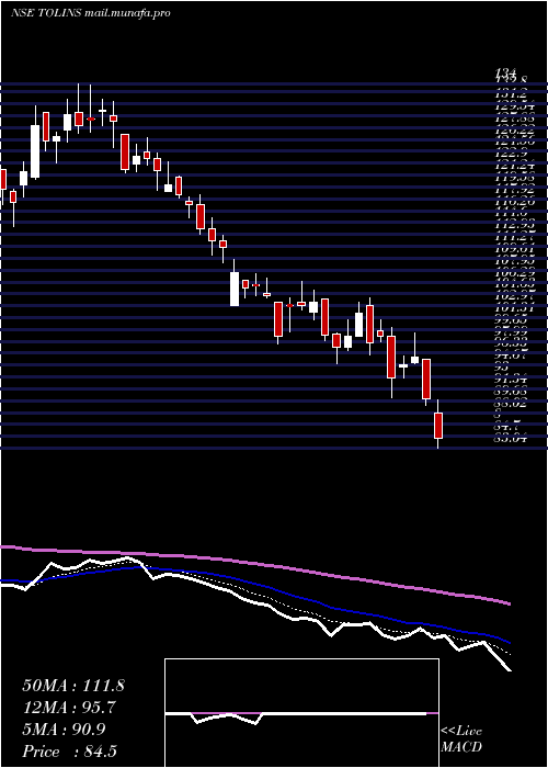  Daily chart TolinsTyres