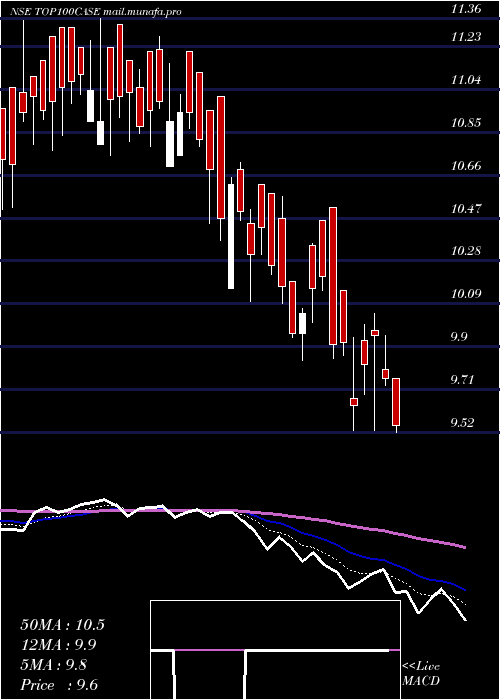  Daily chart ZerodhaamcTop100case
