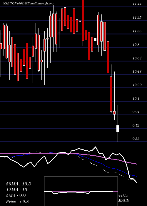  weekly chart ZerodhaamcTop100case