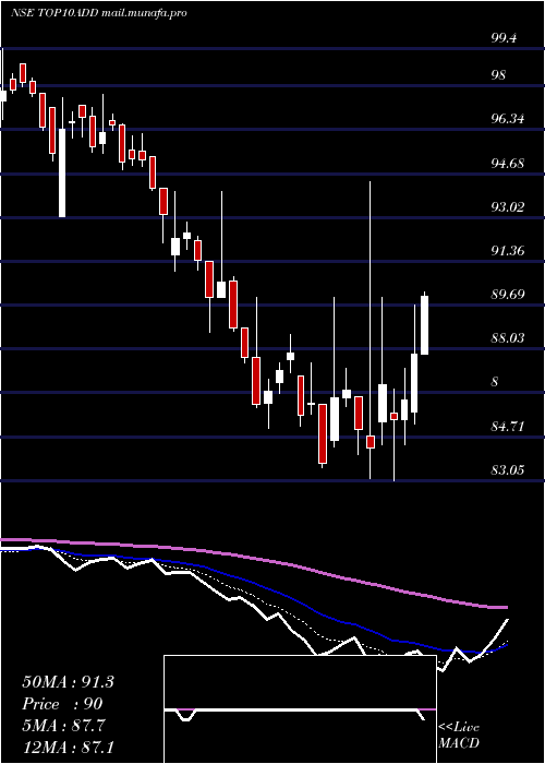  Daily chart DspamcTop10add