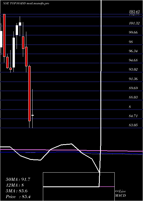  monthly chart DspamcTop10add