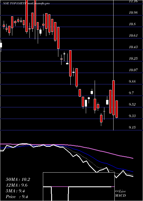  Daily chart IcicipramcTop15ietf