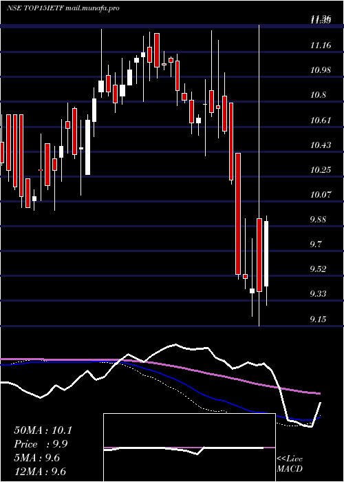  weekly chart IcicipramcTop15ietf