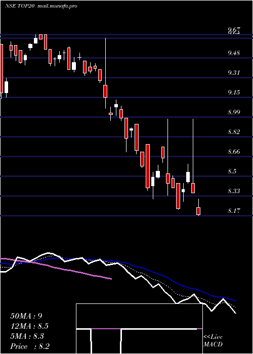  Daily chart MiraeamcTop20