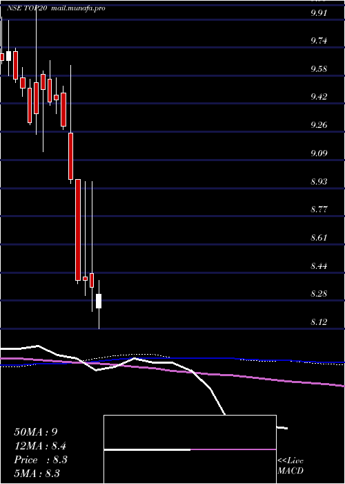  weekly chart MiraeamcTop20