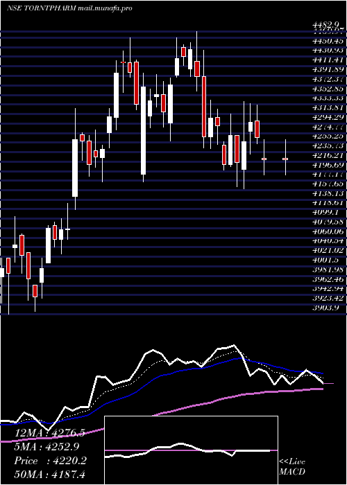  Daily chart TorrentPharmaceuticals