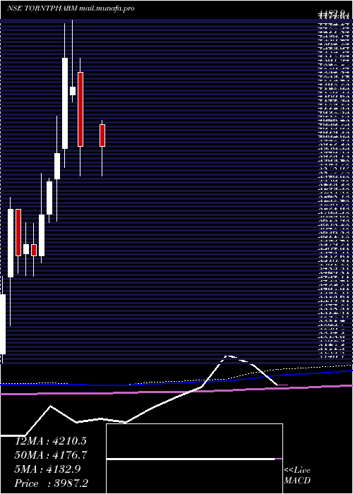  monthly chart TorrentPharmaceuticals