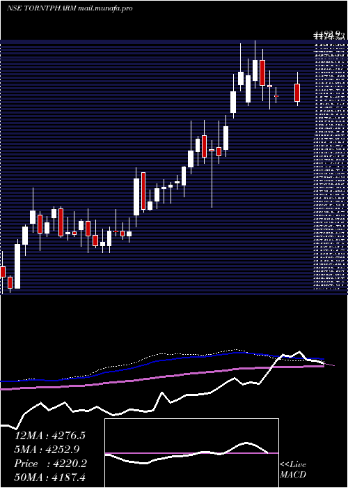  weekly chart TorrentPharmaceuticals