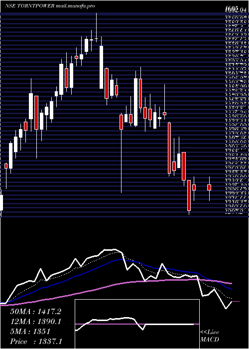  Daily chart TorrentPower