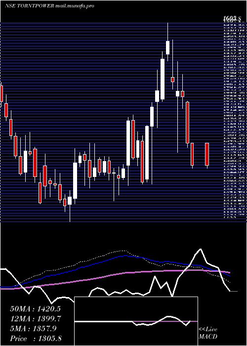  weekly chart TorrentPower