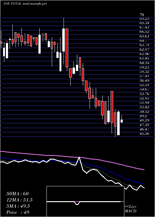  Daily chart TotalTransport