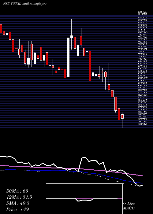  weekly chart TotalTransport