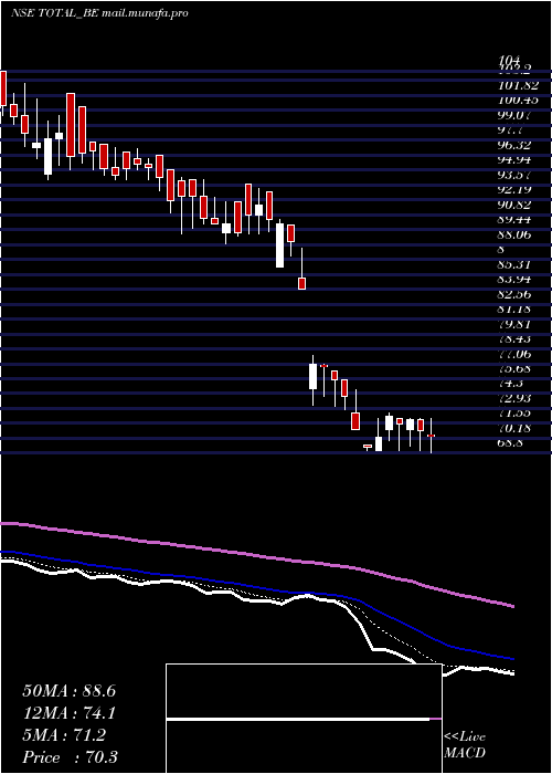 Daily chart TotalTransport