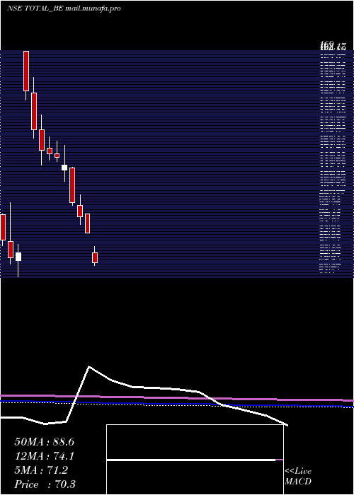  monthly chart TotalTransport