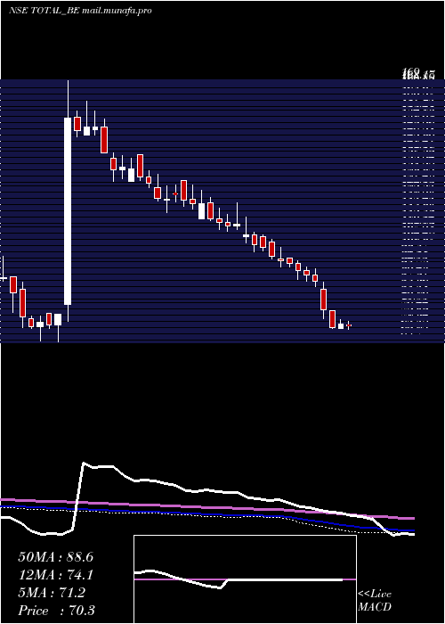  weekly chart TotalTransport