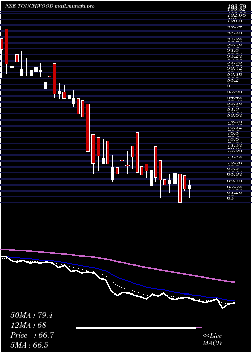  Daily chart TouchwoodEntertain