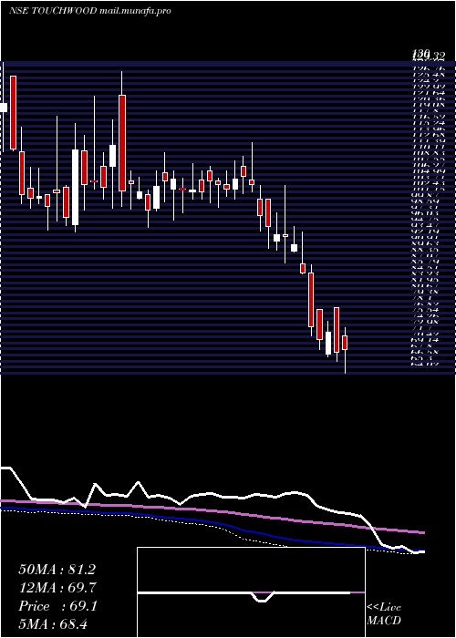  weekly chart TouchwoodEntertain