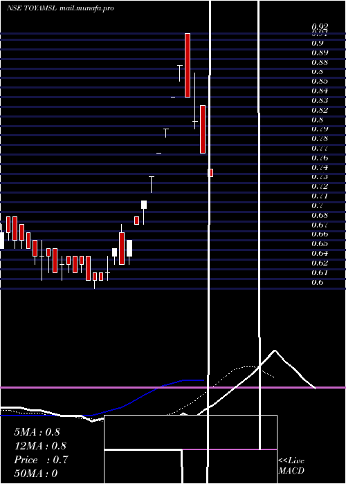  Daily chart ToyamSports